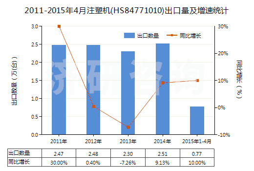 2011-2015年4月注塑機(HS84771010)出口量及增速統(tǒng)計